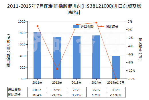 2011-2015年7月配制的橡膠促進(jìn)劑(HS38121000)進(jìn)口總額及增速統(tǒng)計(jì)